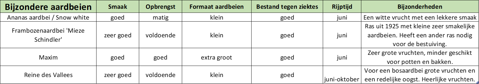 Bijzondere aardbeienrassen